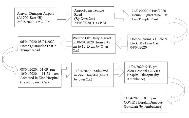 Covid-19 Patient Flowchart