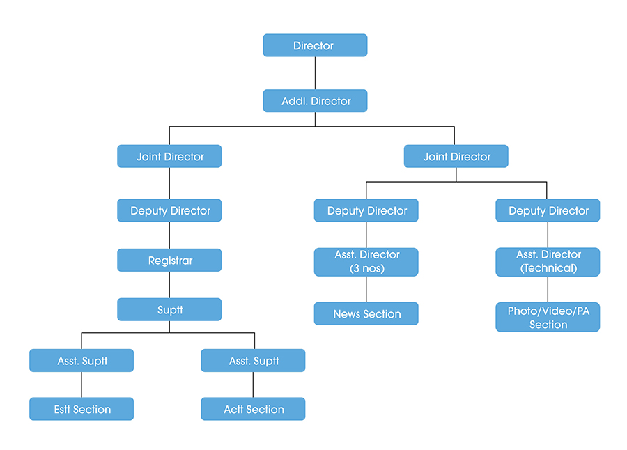 dipr organogram